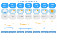 11月26日起 预计株洲气温逐步回升