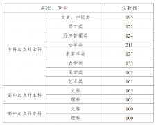 注意！湖南省2024年成人高校招生录取控制分数线公布