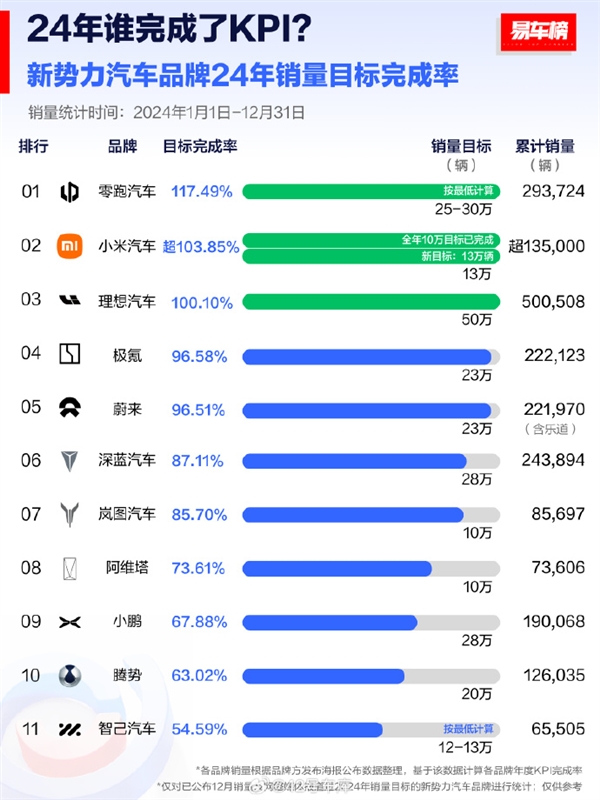 2024年新势力品牌KPI完成率：仅三家完成 小米不是最高