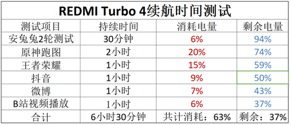 续航性能双重卷王！REDMI Turbo 4上手：1999元无敌