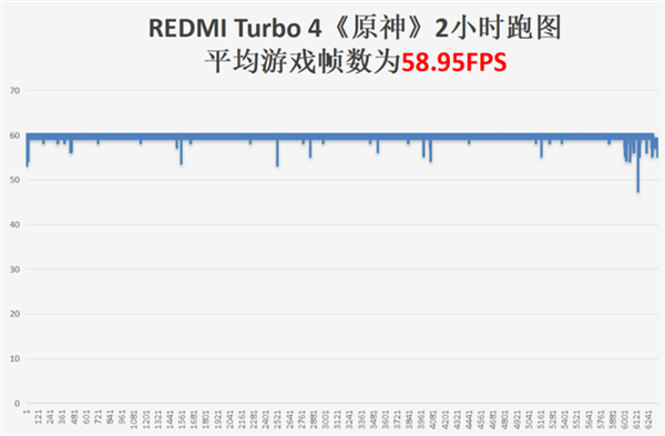 续航性能双重卷王！REDMI Turbo 4上手：1999元无敌