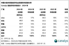 2024年中国大陆手机市场出货量2.85亿台：