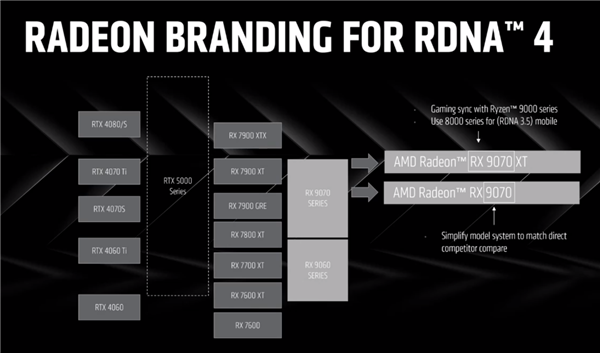 AMD RX 9070系列显卡发布时间终于官宣！3月再见