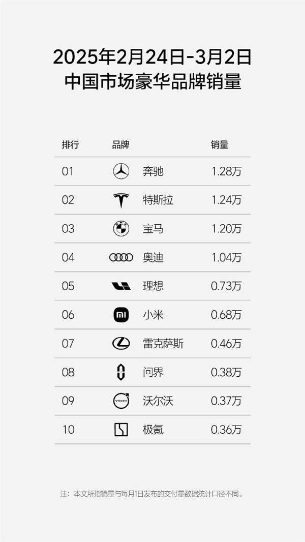 理想汽车最新一周销量0.73万辆：重夺新势力销量榜冠军！