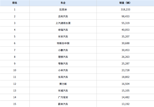 2月份最畅销的车型TOP10出炉：小米SU7冲到第六名